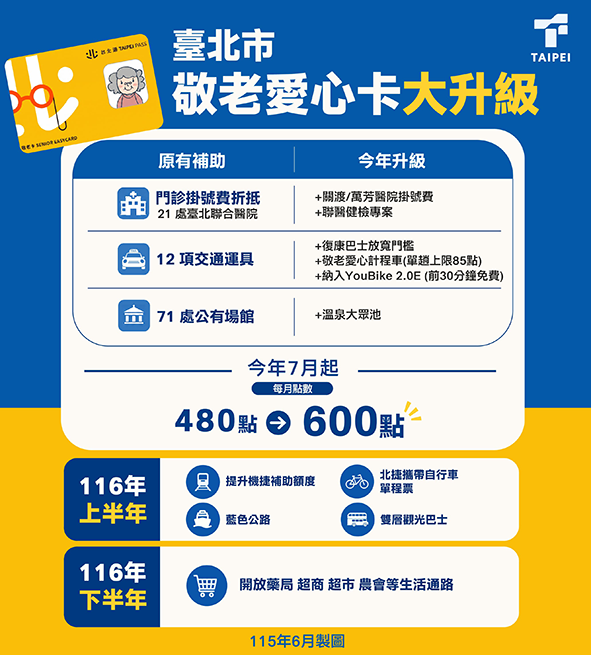 臺北市敬老卡大升級